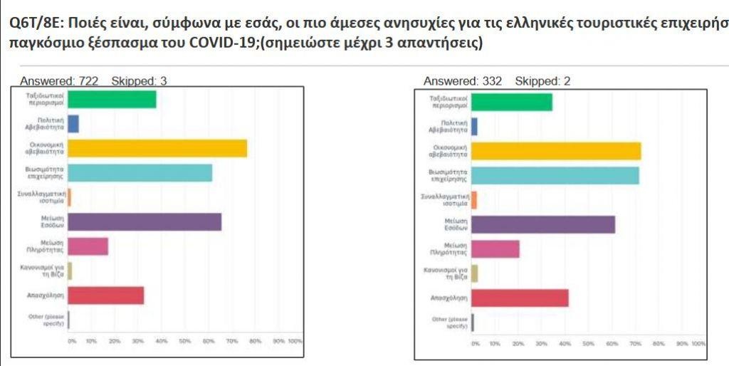 Ερευνα – φωτιά για τον ελληνικό τουρισμό: Πόσο θα πληγεί από την πανδημία