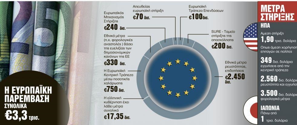 Η αυξημένη παρέμβαση των κυβερνήσεων ήρθε για να μείνει