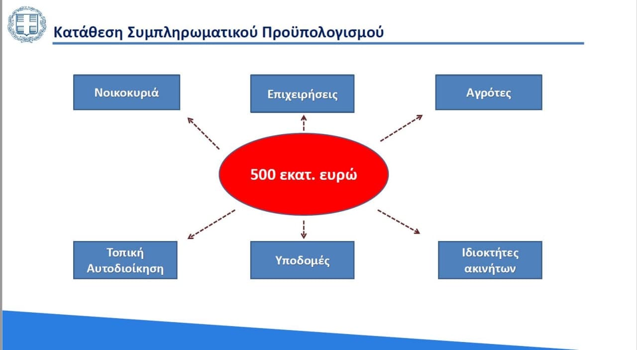 Όλα τα μέτρα στήριξης νοικοκυριών και επιχειρήσεων που πλήττονται από τις φωτιές – Πίνακες