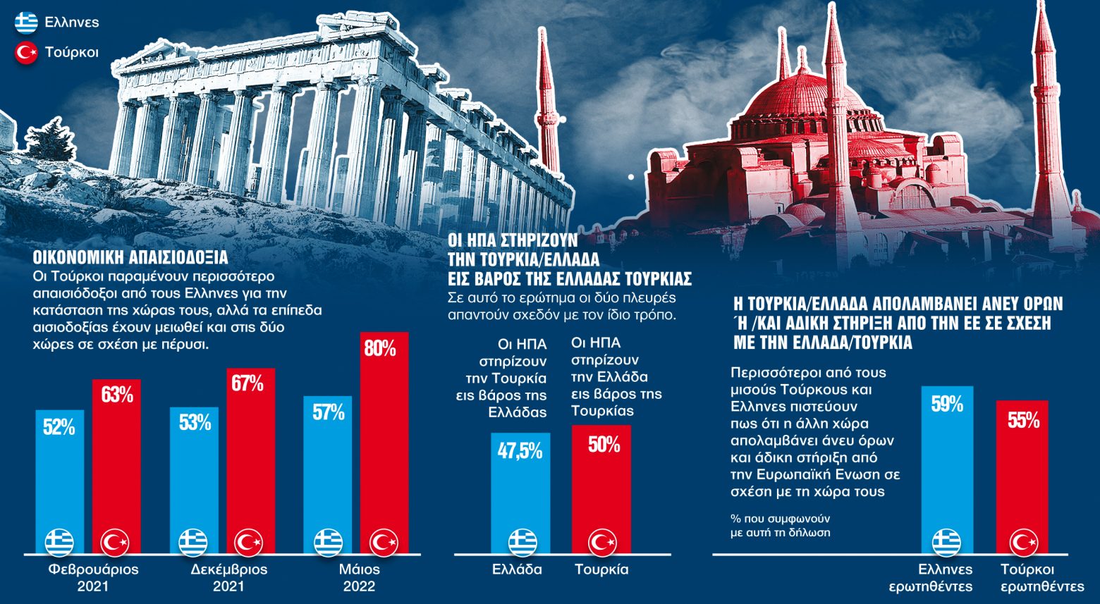 Κρας τεστ Ελλήνων και Τούρκων – Τι φοβούνται, τι προσδοκούν, τι καταγγέλλουν οι δύο λαοί