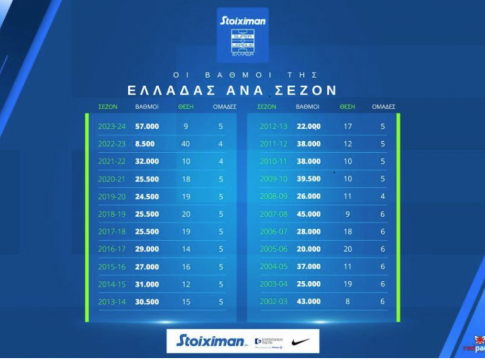 Οι ομάδες της Super League οδήγησαν την Ελλάδα στην 9η θέση της Ευρώπης: Αυτό είναι το παρελθόν, το παρόν και το μέλλον