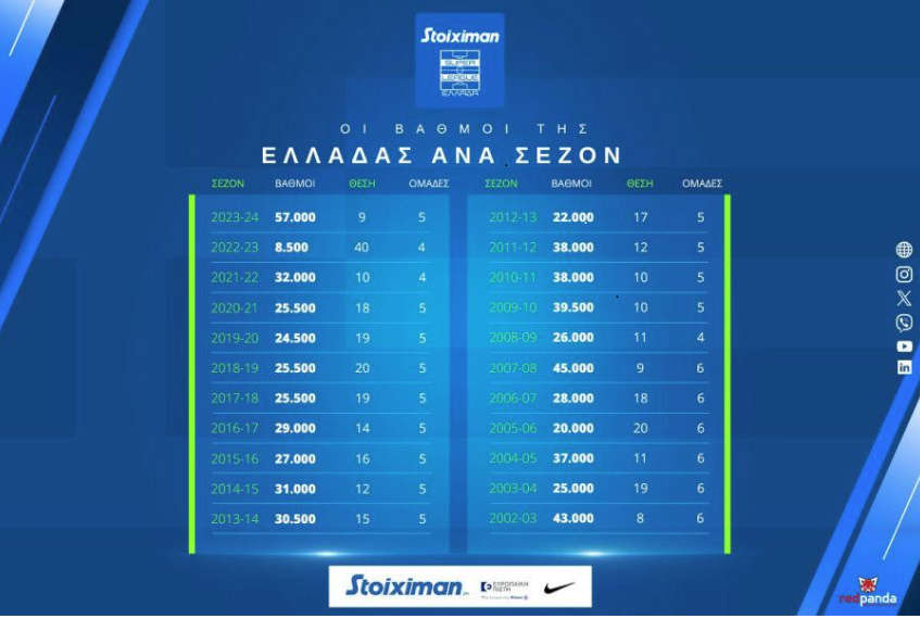 Οι ομάδες της Super League οδήγησαν την Ελλάδα στην 9η θέση της Ευρώπης: Αυτό είναι το παρελθόν, το παρόν και το μέλλον