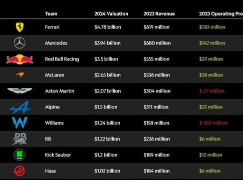 F1: 10 ομάδες αξίας 23,12 δισ. δολαρίων, στην κορυφή η Ferrari με 4.78 δισ.