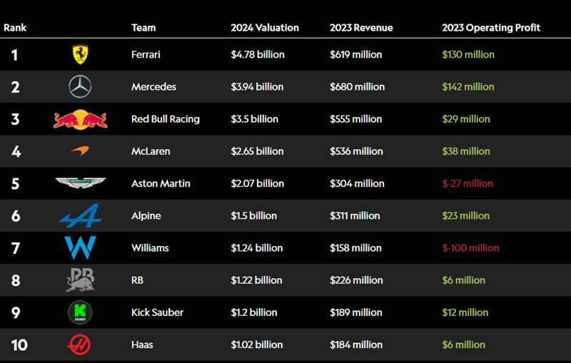 F1: 10 ομάδες αξίας 23,12 δισ. δολαρίων, στην κορυφή η Ferrari με 4.78 δισ.