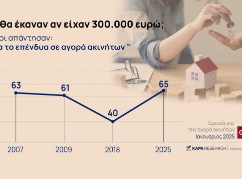 Ράλι στις τιμές και το 2025 για τα ακίνητα – Τι θα κάνατε με 300.000 ευρώ; [γραφήματα]