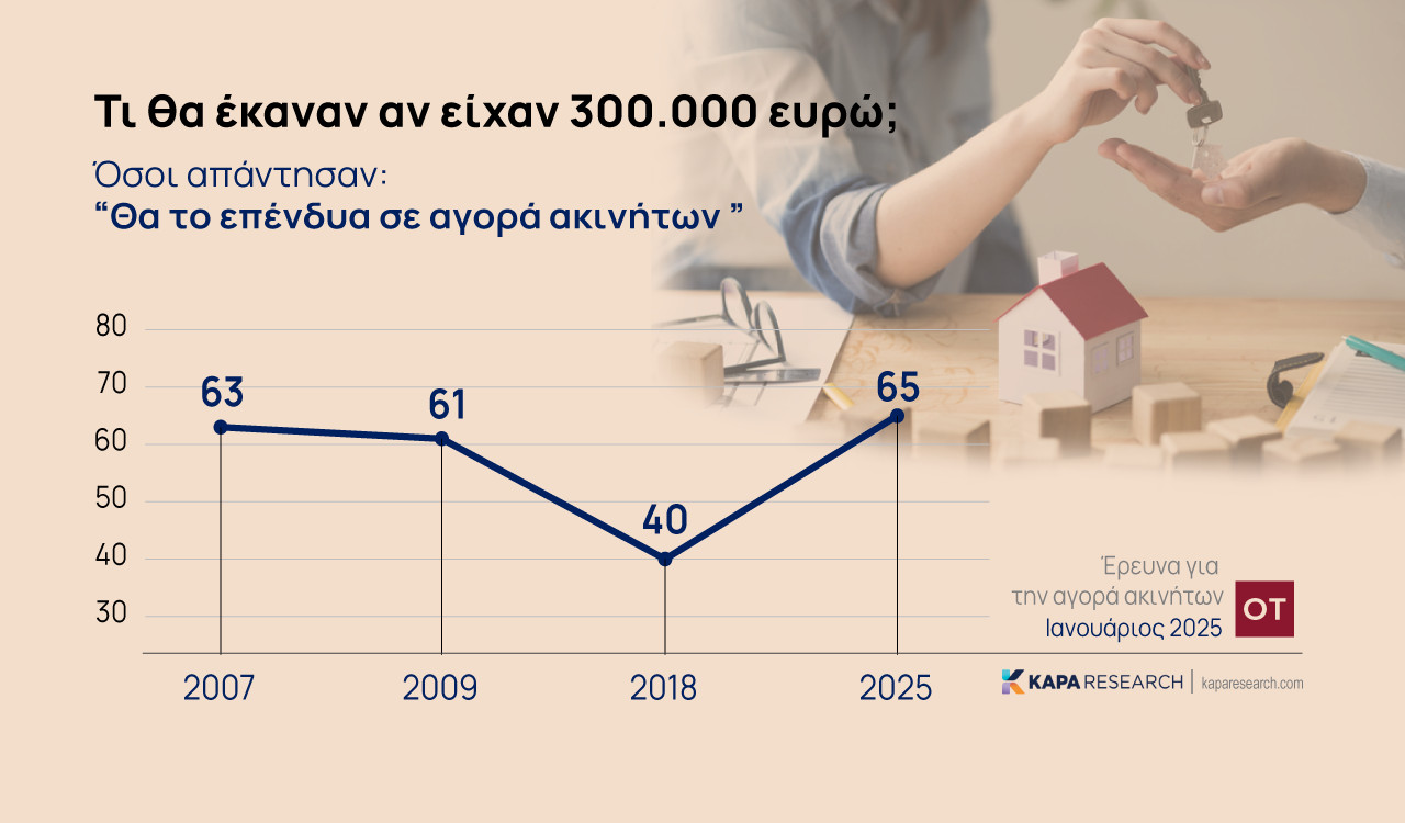 Ράλι στις τιμές και το 2025 για τα ακίνητα – Τι θα κάνατε με 300.000 ευρώ; [γραφήματα]